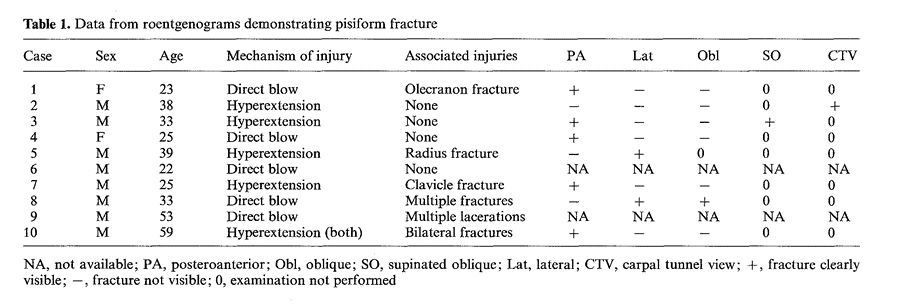 pisiform fractures