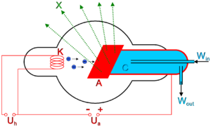 Coolidge side-window tube (scheme)K: filamentA: anodeWin and Wout: water inlet and outlet of the cooling device (C)