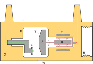 Simplified rotating anode tube schematicA: AnodeC: cathodeT: Anode targetW: X-ray window