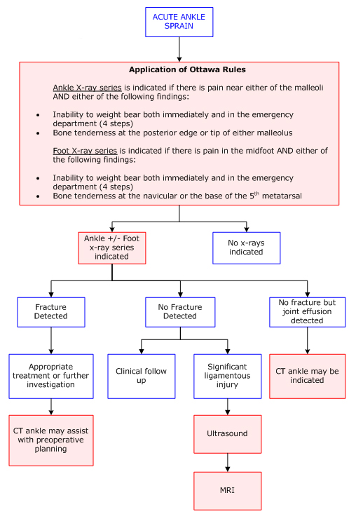 ankle imaging pathway